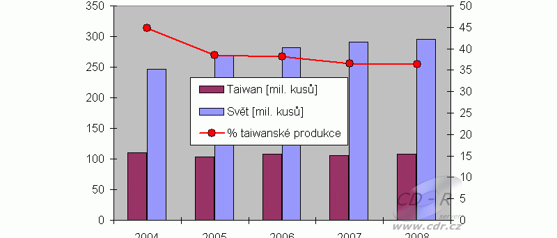 Graf prodeje ODD 2004-2008