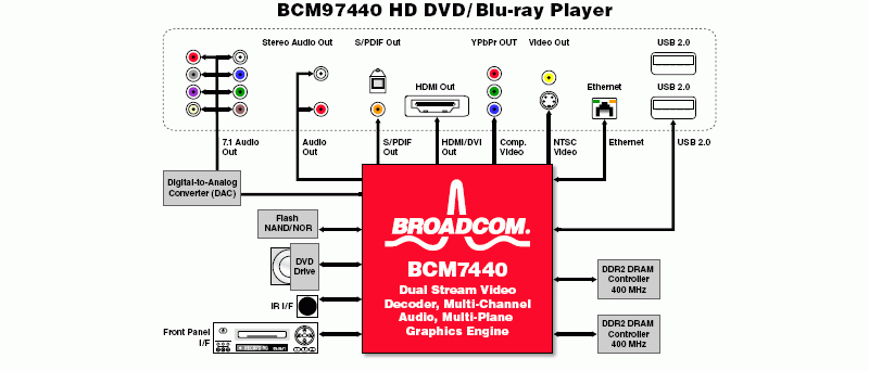 Broadcom BCM97440 diagram