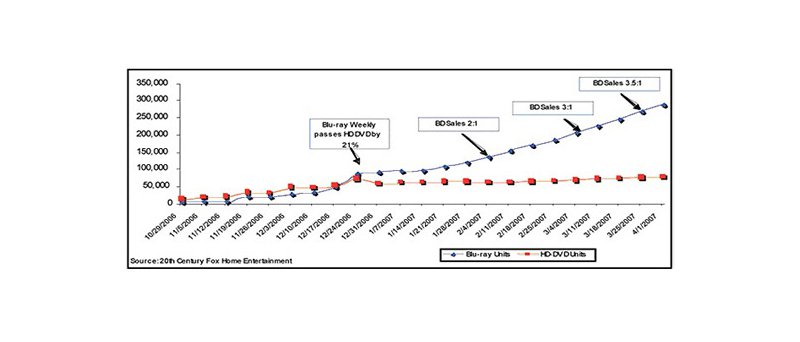 Prodej BD a HD DVD filmů na přelomu roku 2006-2007