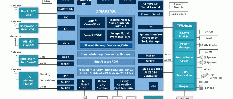 Texas Instruments OMAP3430 mobilní čipset