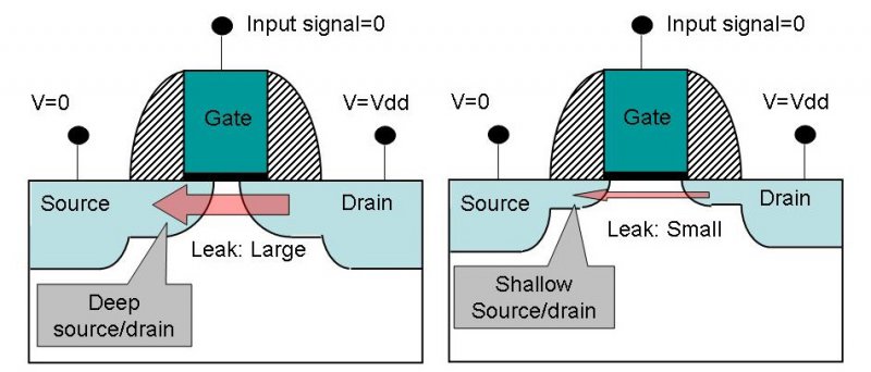 Fujitsu - nová 45nm technologie