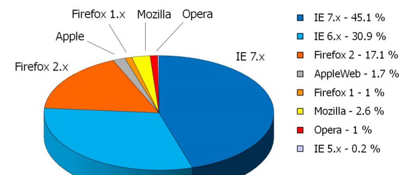 ADTECH browsery 1Q2008