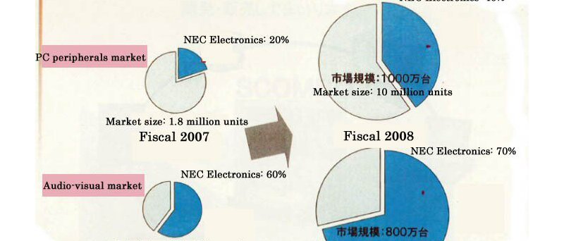 NEC podíl na thu BD čipsetů 2007-8