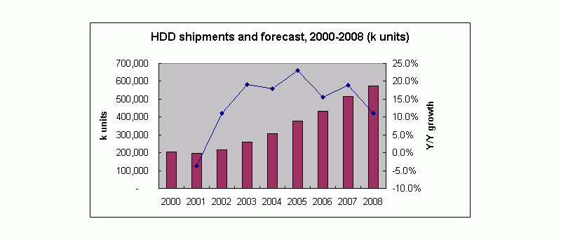 Prodeje HDD v letech 2000 až 2008 - graf