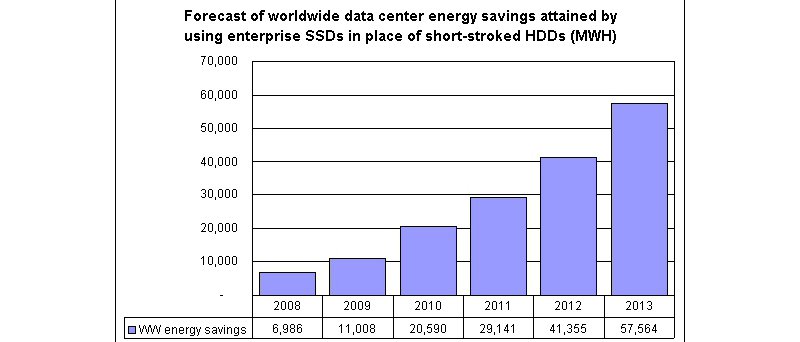 iSupply odhad úspory energie se SSD do roku 2013