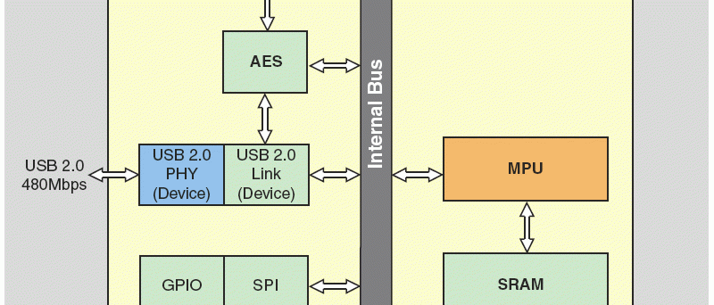 Fujitsu USB 3.0 to SATA bridge schema