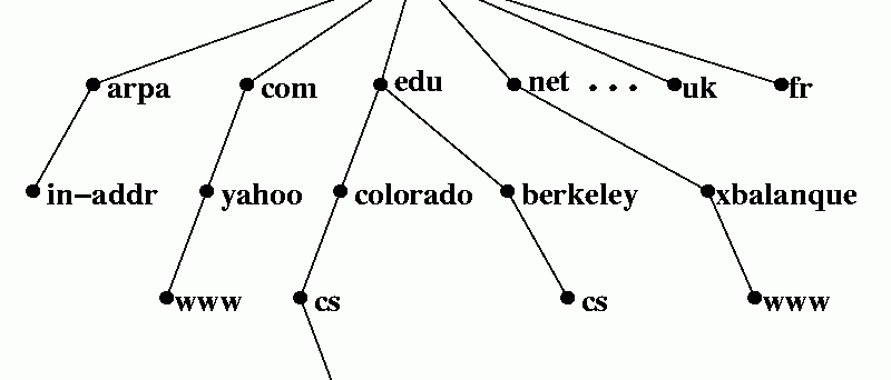 DNS hierarchie