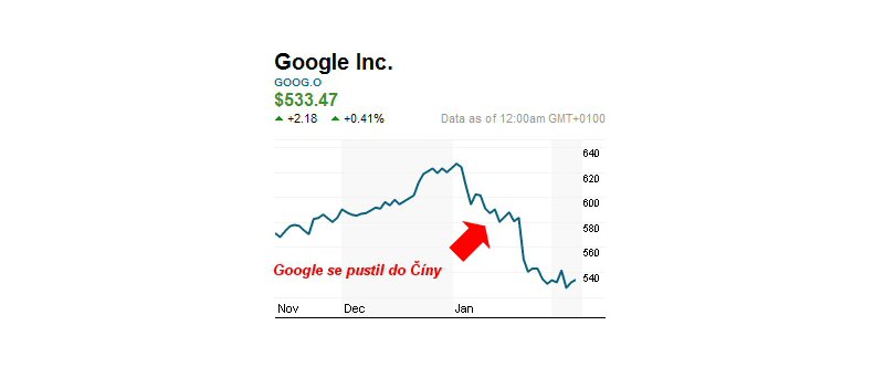 Google akcie listopad 2009 až únor 2010