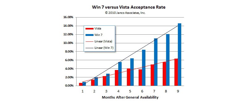 Microsoft - graf prodeje Windows 7 vs. Windows Vista za prvních 9 měsíců od uvedení