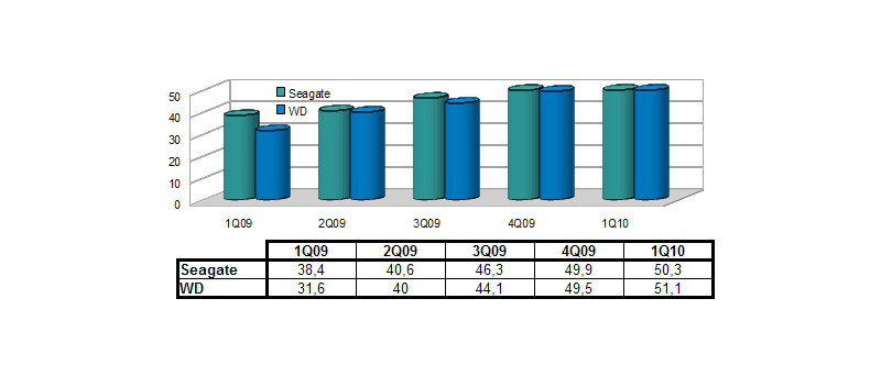 graf prodeje HDD WD a Seagate 1Q09 až 1Q10