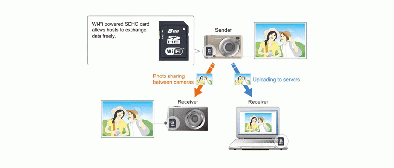 Toshiba - SDHC WiFi