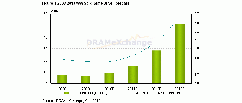 DRAMeXchange graf odhadu vývoje prodej SSD do roku 2013