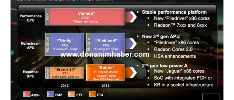 AMD roadmap 2013 Richland Radeon HD 8000
