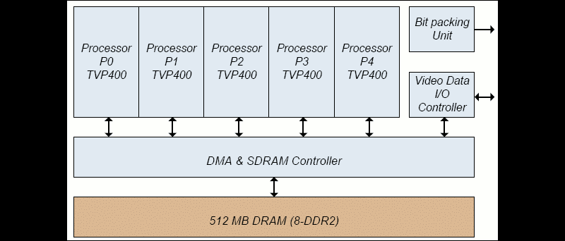 Telairity T1P2000