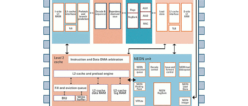 ARM Cortex 8 architektura