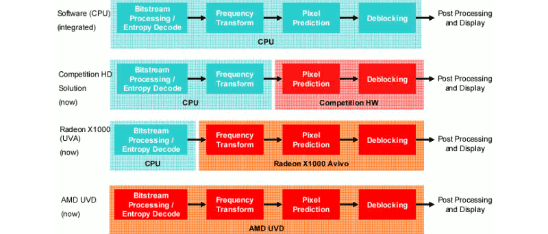 AMD UVD