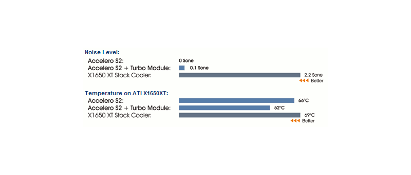 Arctic Cooling Accelero S2, výkon dle výrobce