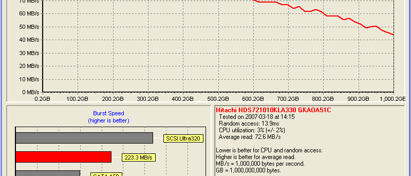 Hitachi DeskStar 7K1000 v testu, rychlost