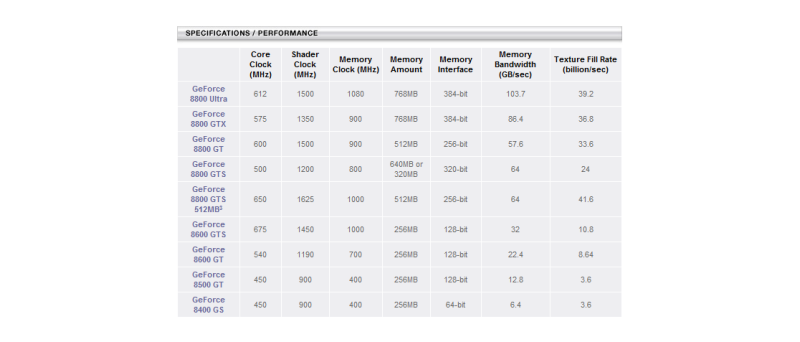 uniklé specifikace GeForce 8800 GTS 512MB