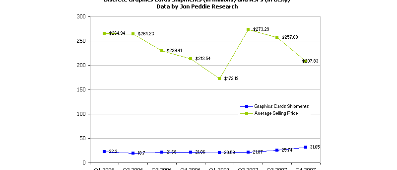 Vývoj trhu grafik Q4/07 Jon Peddie