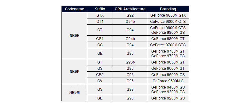 Přehled mobilních GeForce 9