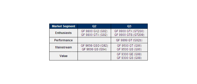 GeForce pro Q2/Q3 2008