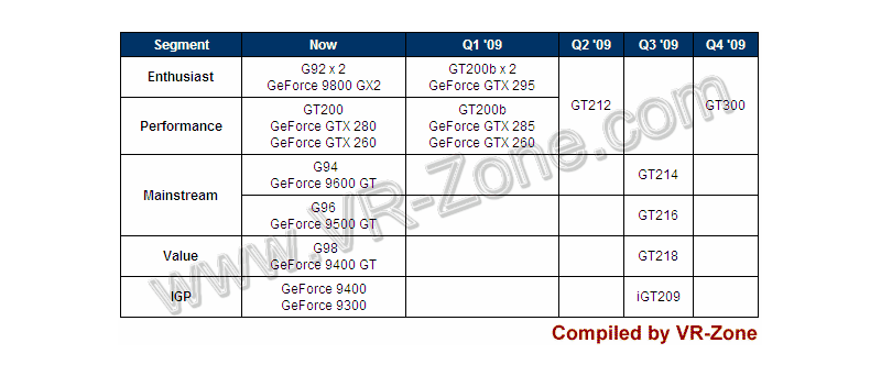 nVidia GPU pro rok 2009