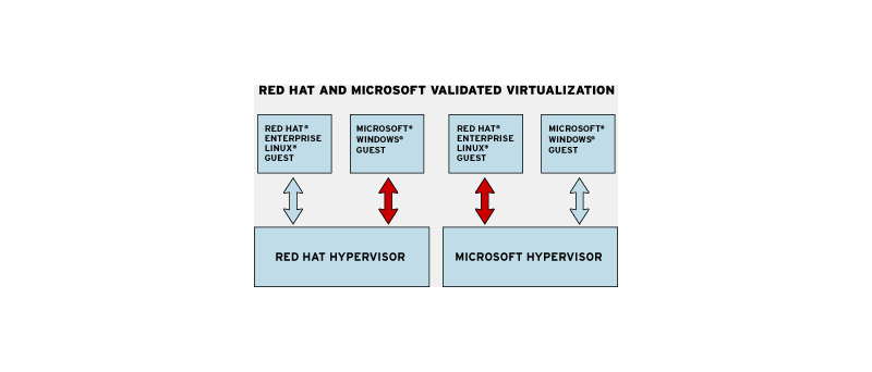 Microsoft Red Hat "serverová dohoda"