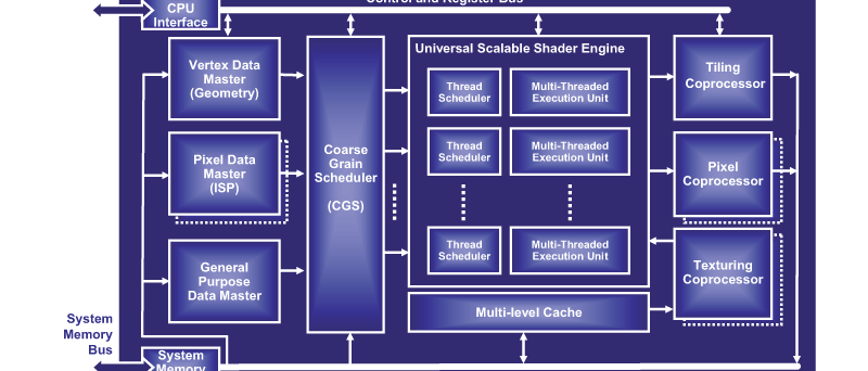 PowerVR SGX diagram