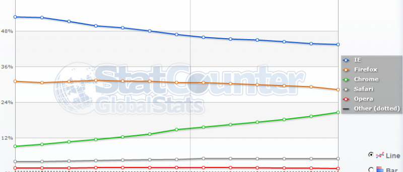 Statistika prohlížečů za 2010-2011