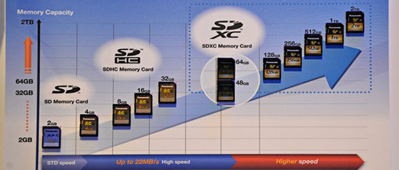 Panasonic SDXC roadmapa