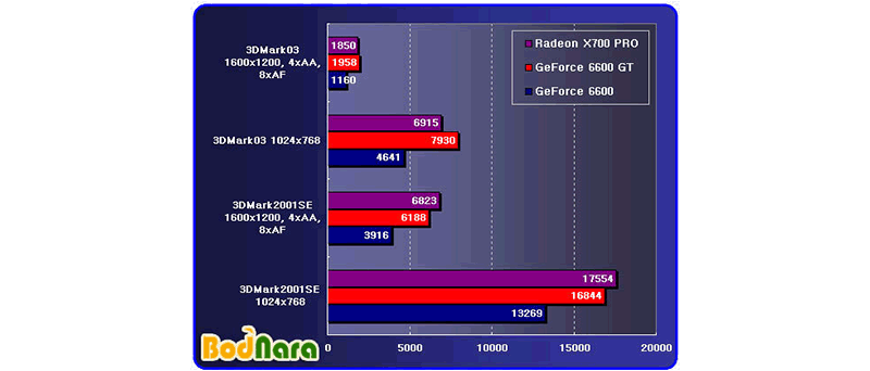 Obr: Radeon X700 PRO versus GeForce 6600 (GT)