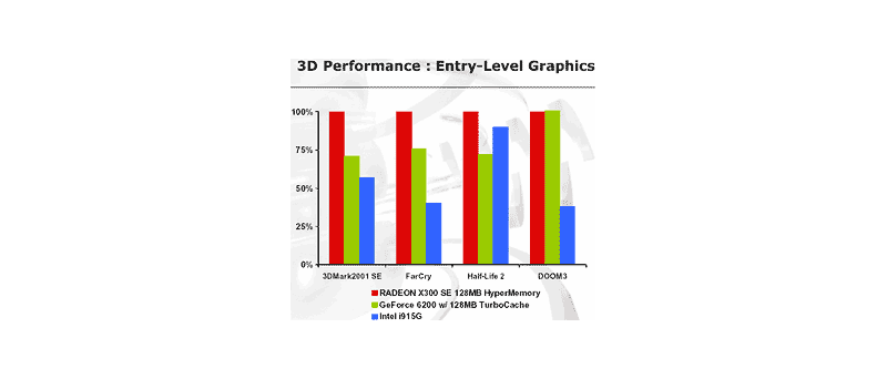 Výkon ATI Radeonu X300 SE HyperMemory