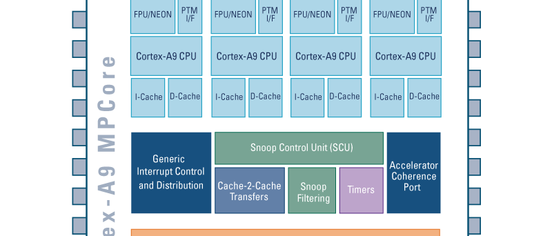 Cortex-A9 MPCore