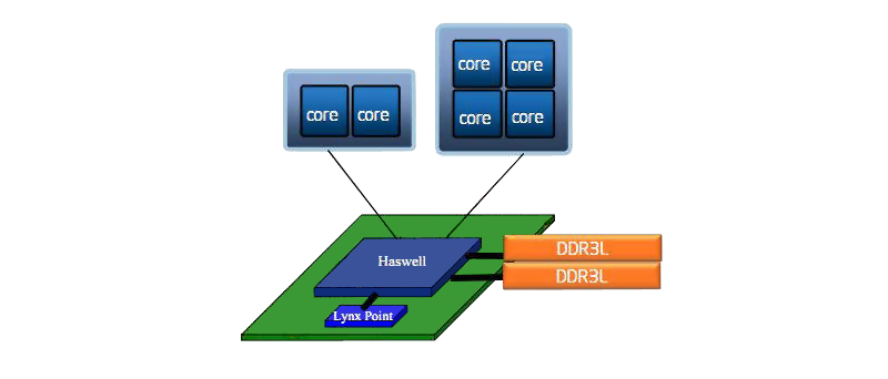 Intel Haswell diagram