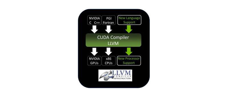 Nvidia CUDA LLVM Compiler