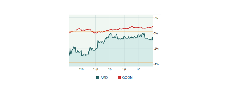 AMD QCOM stock