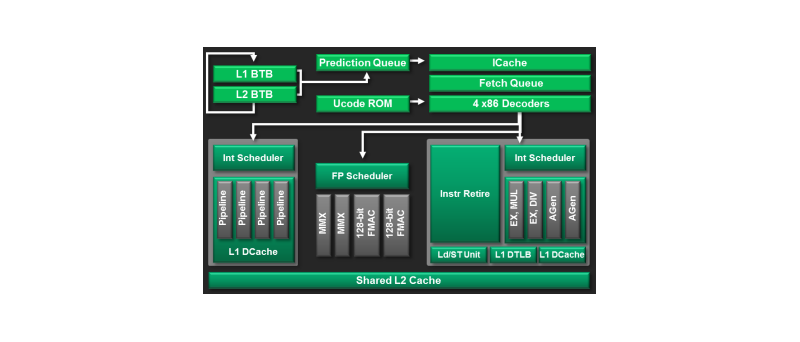 AMD Trinity Piledriver CPU