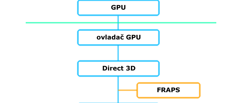 fraps fps latence