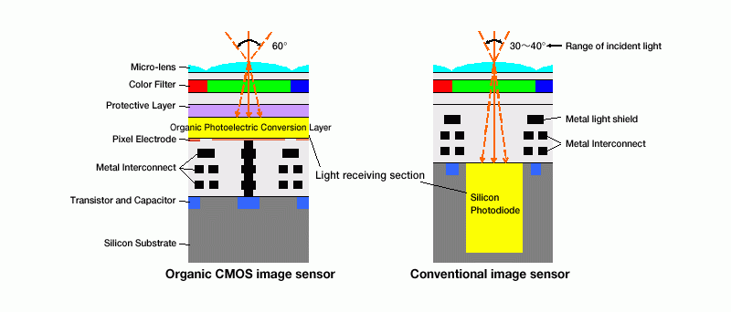 Fujifilm Panasonic organic sensor 01