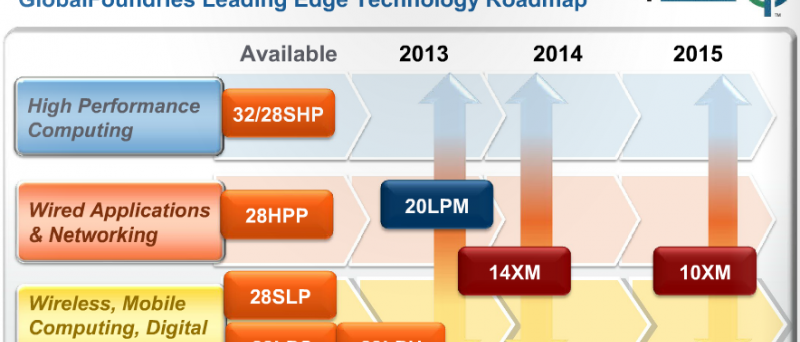 globalfoundries roadmap 2014 2015 20nm 14nm 10nm