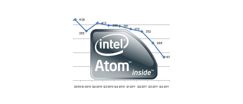 Intel Atom prodeje Q4 2011 a logo