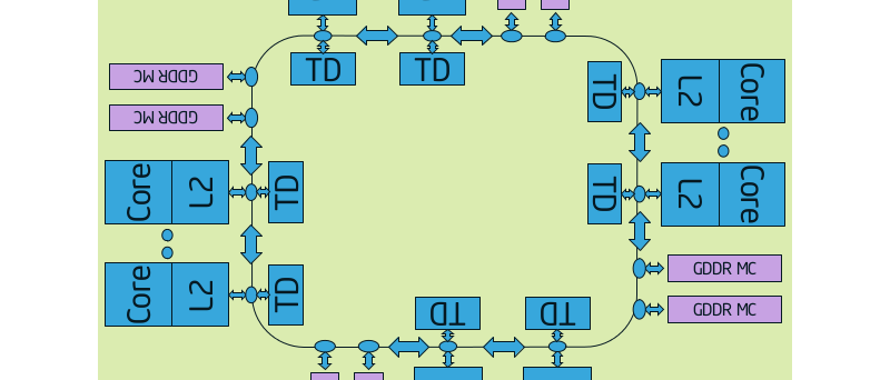 Intel Xeon Phi ring diagram