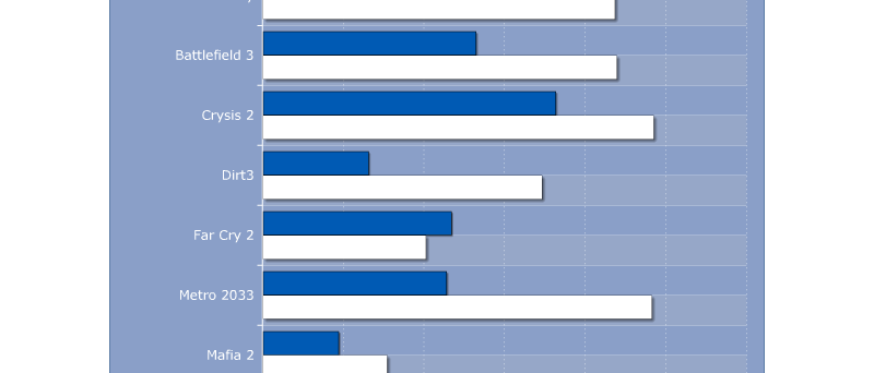 Požadavky her na kapacitu paměti (2012)