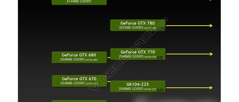 Nvidia GeForce 700 Series Roadmap