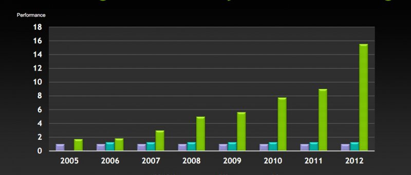 Nvidia - vývoj výkonu konzolí a PC
