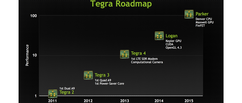 Tegra roadmap Logan Parker