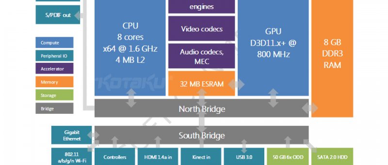 Xbox 720 durango retail block diagram