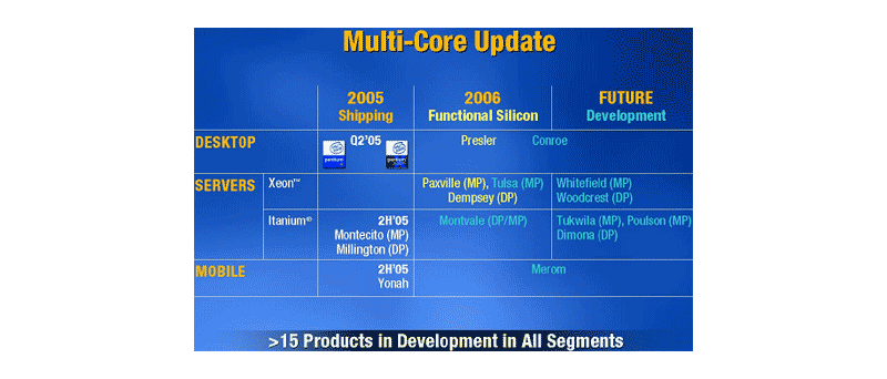 Roadmapa dvoujádrových procesorů Intel: 2006 - 2007