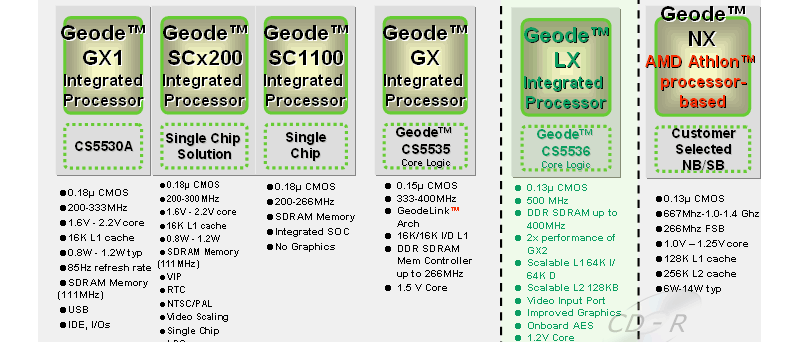 Výkonnostní umístění procesoru AMD Geode LX mezi Geode procesory